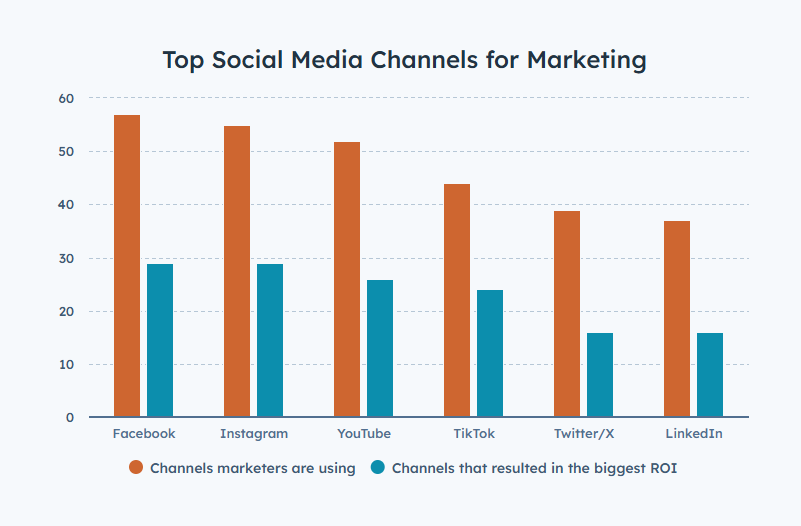 social media platforms Facebook, Instagram, and YouTube