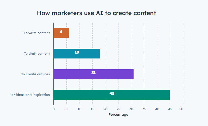 content creation AI planning 